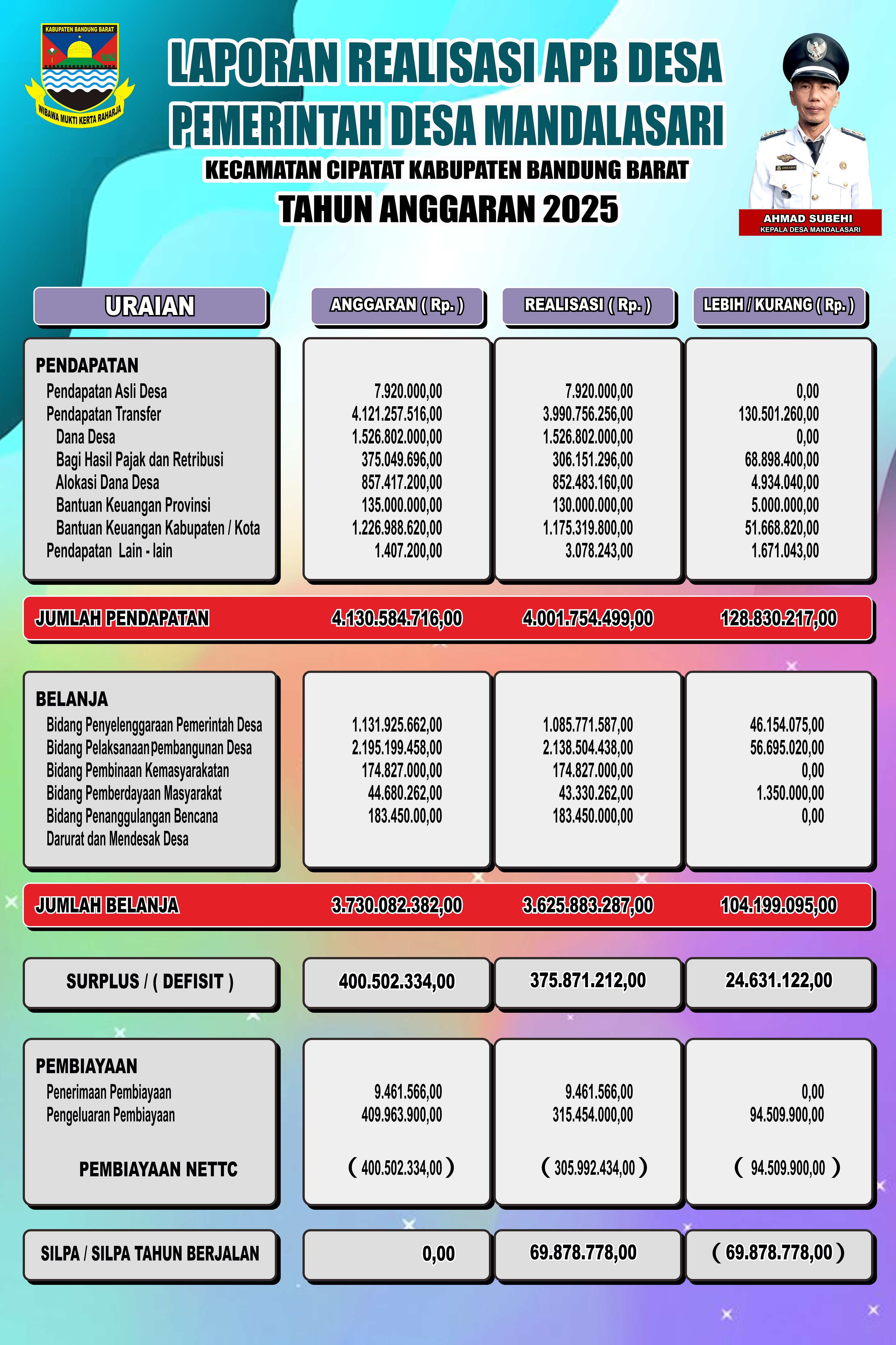 Laporan APB Desa Mandalasari 2025